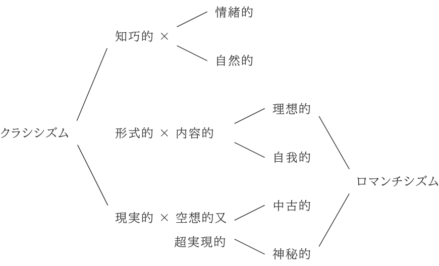 クラシシズムとロマンチシズムの対比を示す概念マップ。知巧的、情緒的、形式的、内容的、理想的、現実的、空想的などの要素が組み合わされ、各概念の関係を視覚的に表現しています。